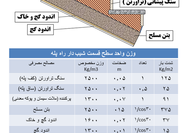 بارگذاری ساختمان در etabs